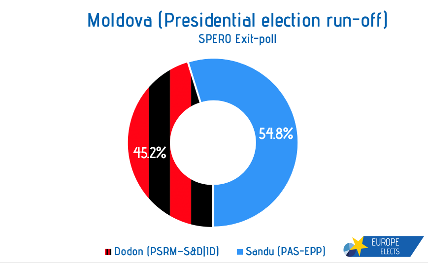 Moldova, SPERO Exit Poll.  Presidential election:  Sandu (PAS-EPP): 55% (+7); Dodon (*~S&D ID): 45% (-7);  +/- vs. 2016 election result 