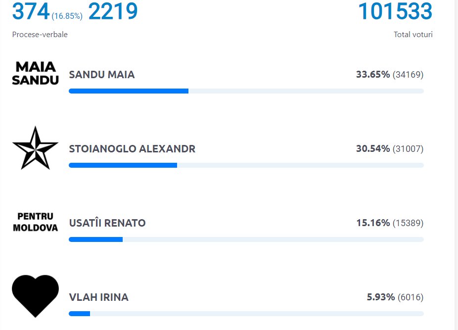 يتصدر @sandumaimd السباق الرئاسي بعد فرز حوالي 17% من الأصوات، وفقًا للنتائج الأولية للجنة الانتخابات المركزية بعد إغلاق مراكز الاقتراع في البلاد. ويحتل ألكسندر ستويانوغلو حاليًا المركز الثاني