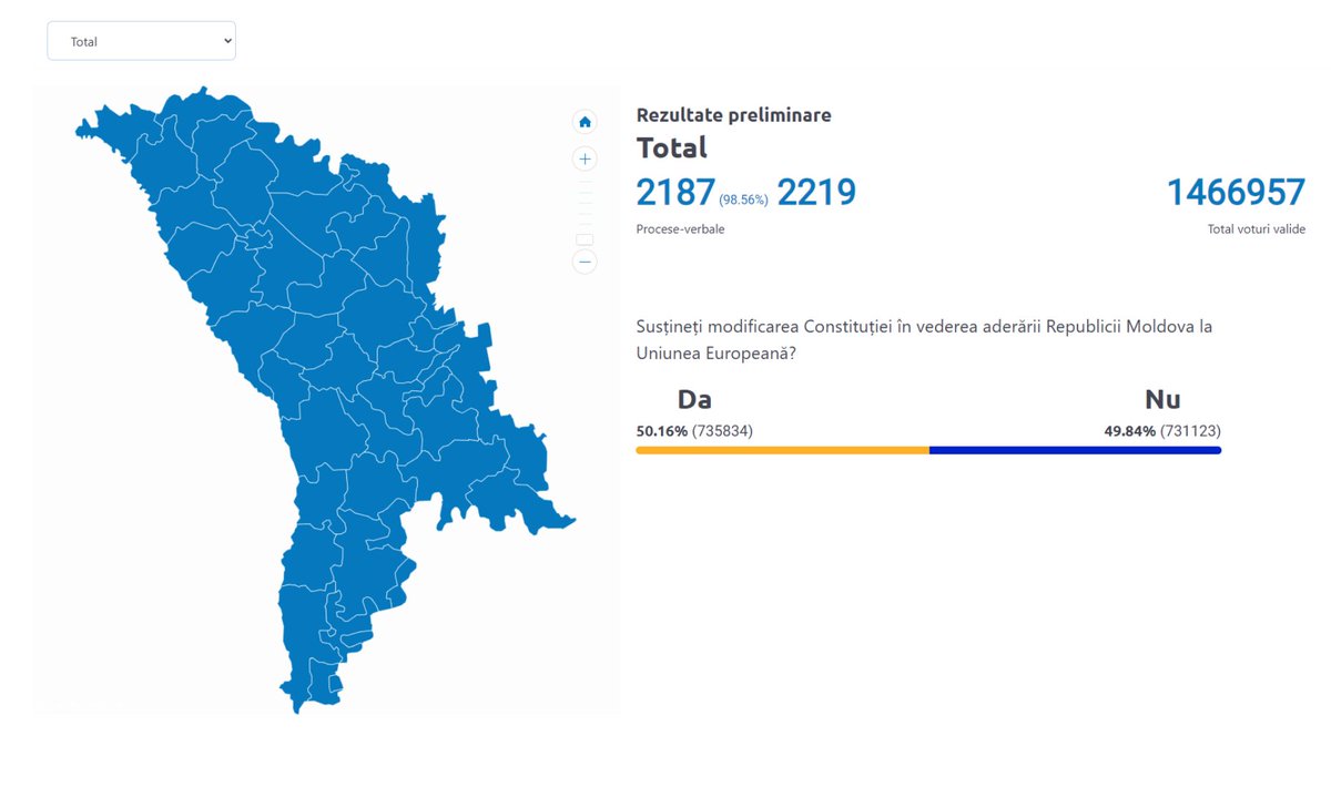 Moldavië steunt het EU-lidmaatschap ondanks de pogingen om zich te bemoeien met het referendum en het land te destabiliseren. Officiële gegevens geven Ja op 50,16% en Nee op 49,84%, met meer dan 98% van de stemmen geteld