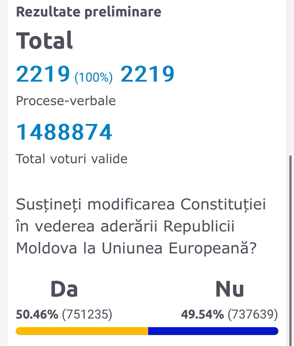 Final results of Moldova referendum to change the Constitution to join the EU: 50.46% in favor vs 49.54% against