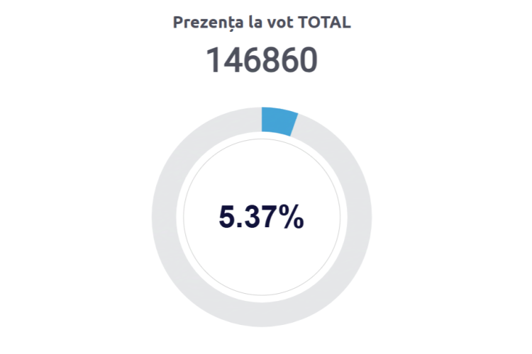 בשעתיים הראשונות של ההצבעה, כמעט 147,000 מצביעים במולדובה הצביעו, עם אחוז הצבעה של 5.37%. השתתפות המצביעים גבוהה יותר בסיבוב השני הזה בהשוואה ל-20 באוקטובר, כאשר למעלה מ-97,000 הצביעו עד השעה 9:00 בבוקר.