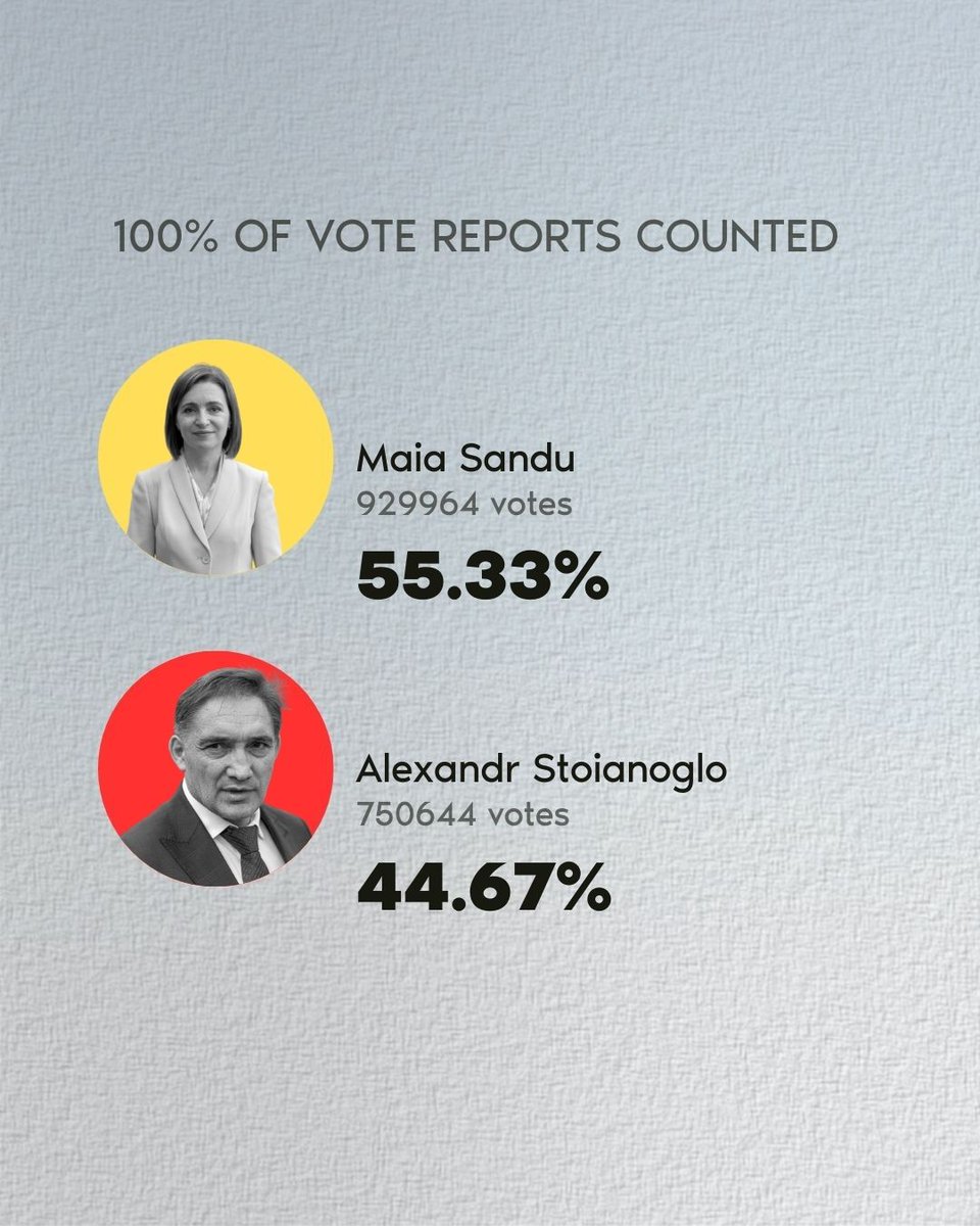 Wahlen in Moldawien: 100 % der Stimmberichte wurden gezählt: Maia Sandu – 55,35 %, Alexandr Stoianoglo – 44,67 %