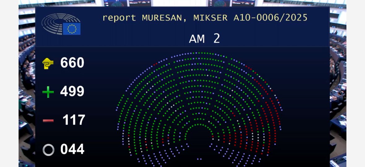 Parlament Europejski zatwierdził projekt, zgodnie z którym Mołdawia otrzyma 1,9 mld euro pomocy, kwota ta jest częścią Planu wzrostu gospodarczego Mołdawii