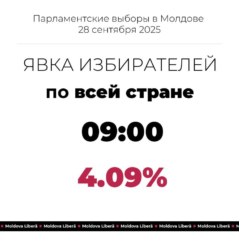 К 09:00 в Молдове проголосовали 112320 избирателей Из них 49.62% женщин и 50.38% мужчин. Сейчас активнее голосуют граждане 35-45 лет и  46-55 лет