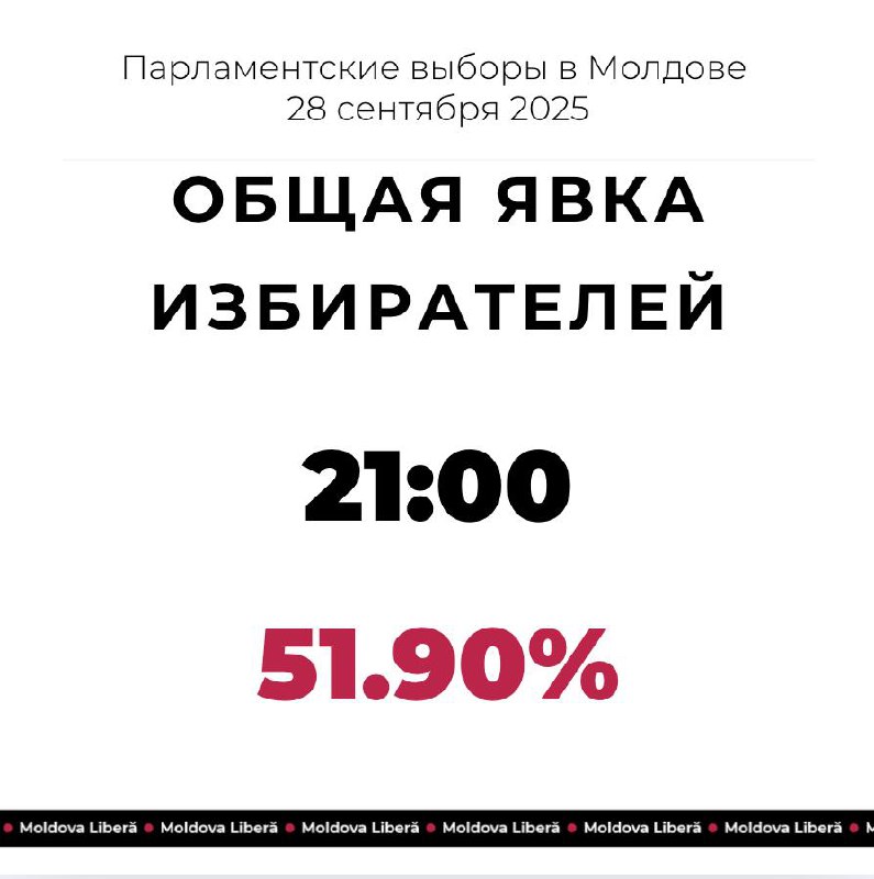 В 21:00 избирательные участки в Молдове закрылись.Внутри страны проголосовали 1 327 084 гражданина. Явка 51.90%