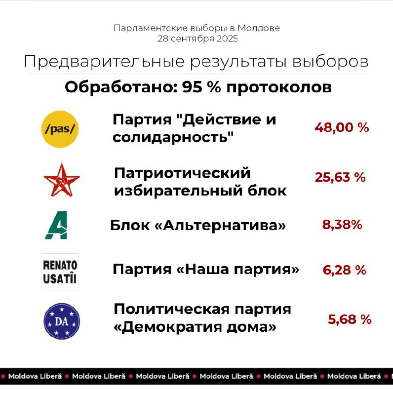 Обработано 1475031 голосов (95% протоколов) ПДС — первое место, второе — блок Патриотический. Третье место — Альтернатива и четвертое Наша партия. Замыкает Демократия дома